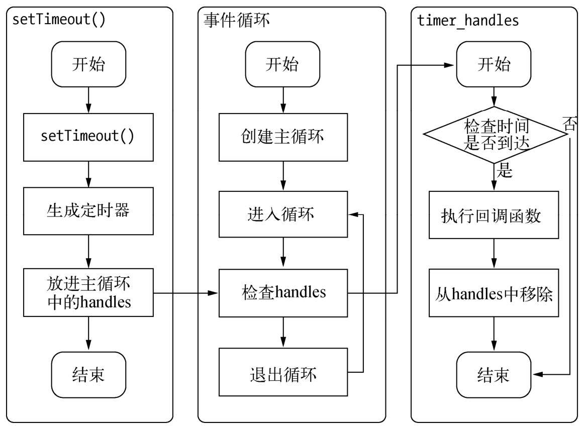 setTimeout执行流程